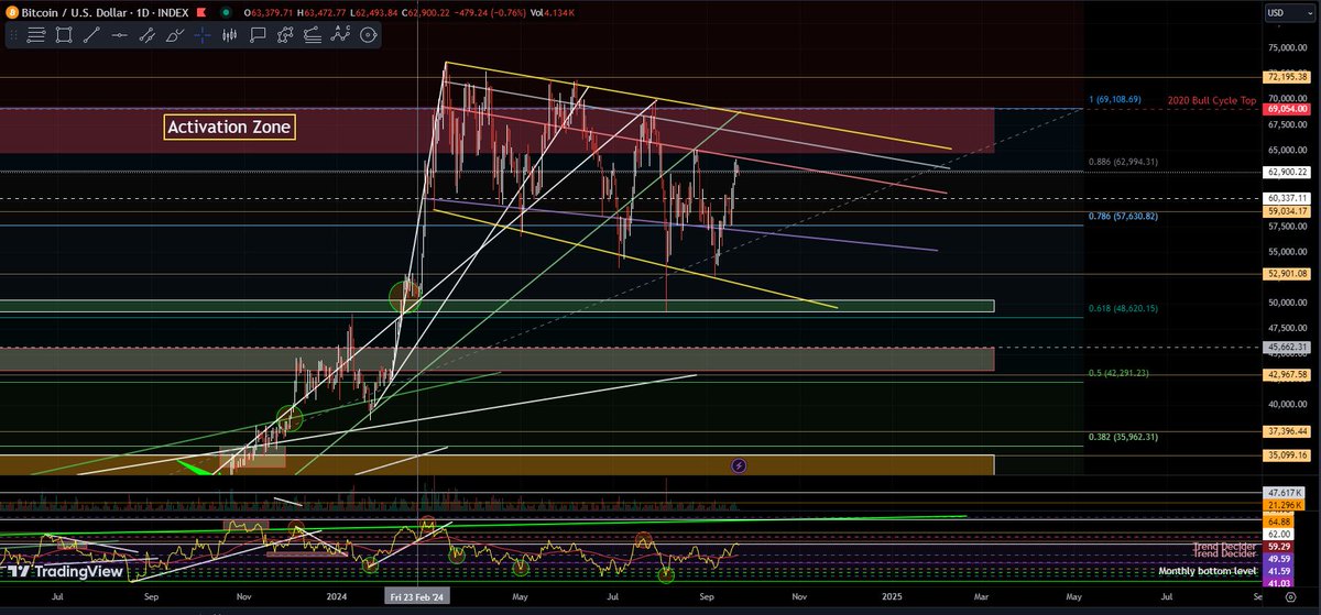 #BTC    

Between the lines🌀🔨 📉
