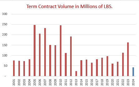 quakes99's tweet photo. 🧑🏫If U are a newbie to #investing in #Uranium #mining #stocks 👶 and don't have time to read thru my refreshed bull market investment thesis🤪 then here is a brief recap for U to try to bring U up to speed.🏎️⚛️⛏️🤑👇🤠🐂
In 2011 the #Nuclear incident at Fukushima led to Japan shutting down its entire fleet of 54 reactors. This created a massive Uranium supply surplus that drove the price of mined #U3O8 down to less than $18/lb by 2016 as Kazakhstan, at the same time, was ramping up its mines to become the world's largest Uranium producer with the lowest operating costs. Russia was also decommissioning old Soviet-era Nuclear weapons to produce 20 Million lbs per year of U3O8 that was powering nearly half the US reactor fleet until that 20-year program ended in 2013.
The Spot U3O8 market was awash with cheap Uranium coming from Kazakhstan and Russia while at the same time Nuclear utilities were seeing the world turn against Nuclear power. Uranium supply models projected falling demand in an era of excess supply. Nuclear fuel buyers cut back on signing new long term contracts, choosing instead to rely on carry traders who were buying up cheap Spot lbs to resell at higher prices in short-term contracts. Uranium producers were getting the shaft!
As a result, many operating Uranium mines were shut down, new mine projects shelved, and major producers Cameco and Kazatomprom scaled back their production, putting mines into care & maintenance while waiting for Uranium prices to pick up again. Investment in the Uranium space fell off a cliff.
Then everything changed on the Nuclear demand side. China embarked on a massive Nuclear expansion program. France and South Korea reversed their plans to phase out their nuclear fleets. Japan began restarting many of their idled reactors. Climate change and extreme weather led to a resurgence in the only safe, reliable 24/7 carbon-free power source able to support a new global goal of NetZero emissions by 2050. A very expensive failed attempt by Germany to switch from Nuclear to solar & wind highlighted that foolish strategy to other nations watching. Thanks Germany!👋
All of a sudden a new paradigm emerged that put a high value on keeping existing reactors running for decades longer while looking to triple Nuclear power generating capacity by 2050. But Uranium's not ready!
Demand for Uranium fuel is surging but it takes many years, sometimes more than a decade, and massive capital investment to restart idled uranium mines and bring new mines into production. Years of under-investment in mine development and exploration is taking its toll. Supply is unable to adequately respond to accelerating demand, no matter how high Uranium prices go!
Then, in February 2022, Russia invaded Ukraine triggering a global shift to embrace Nuclear energy for energy security. Prices for Uranium enrichment and conversion have soared to new all-time record highs as the West pivots away or outright bans the use of cheap Russian enriched Uranium. Signing contracts for mined U3O8 to feed conversion & enrichment is the last link in the Nuclear fuel supply chain. The price of Uranium has quadrupled from $20 in 2016 to $80 today, but still lags the leading indicator prices of conversion and enrichment stages of the fuel cycle. Triple-digit Uranium prices are on the near-term horizon!
A lack of sufficient new mines to meet new demand, and the very slow process to restart idled mines, has pushed the Uranium market from oversupply into a deep structural supply deficit that is now set to last well into the next decade.
There is no longer any path to rebalance supply to meet rapidly soaring reactor fuel demand this decade. Nuclear utilities expected Kazakhstan to simply ramp up production to flood the market, but they've done the opposite... cutting production, reducing guidance, raising taxes and cashing in on higher prices rather than increasing mine output. Access to cheap Russian lbs is coming to an end. Welcome to the western Nuclear fuel buyer's nightmare!😱
Now, to cap off the story, not only is the world embracing a plan to triple Nuclear and Uranium fuel demand by 2050 but there's a new source of Nuclear demand stemming from the Artificial Intelligence revolution bringing an unprecedented need for massive amounts of clean, 24/7 carbon-free electricity to power a global expansion of power-hungry big tech AI data centers.
Uranium supply/demand models have to be completely revamped to include all this new demand which was never anticipated. Nuclear fuel buyers have been twiddling their thumbs hoping Uranium prices would fall back down to $20 again but that ain't happening now so they MUST come to the market and sign contracts for an estimated 2.1 Billion lbs of fuel requirements to keep their existing fleets operating to 2040. That doesn't even take into account the Small Modular Reactor build-out on the horizon to decarbonize many other industries and transportation. Nor does it include the new demand from tripling current Nuclear power generating capacity.
There's a new Uranium Renaissance underway but insufficient new mined supply in the West to meet the soaring demand for Western reactor fuel. Thus we are in a strong Uranium bull market with many years yet to run that, like the 2005-2007 bull market, will be further boosted by hedge funds and other financial players when they enter the sector to drive up Uranium prices in order to rake in huge profits from Uranium stocks. Now's your chance to get in before the big money shows up!😲 The best is yet to come!💰🔮👀 Cheers!🍻