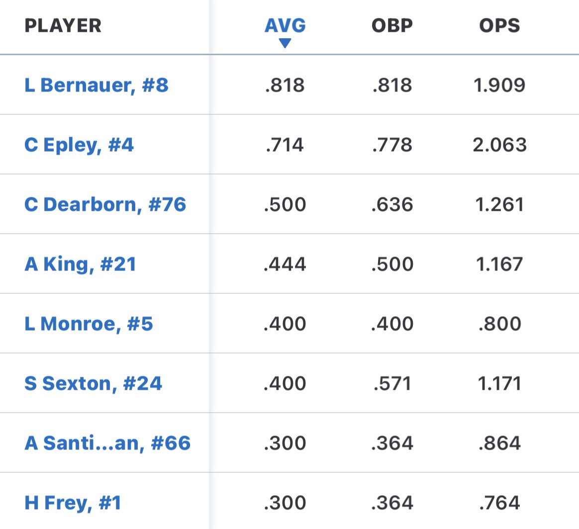 2-2 on the weekend playing up in 15U

Team batted .405

Top 8 at the plate this weekend: <a href="/bernauerbrandy/">Brandy</a> <a href="/Drewking2188/">Drew King</a> <a href="/Luke_Monroe5/">Luke Monroe</a> <a href="/HaydenFreyBulls/">Hayden Frey</a> 
#HookEm