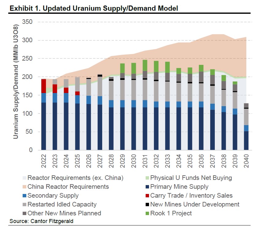 quakes99's tweet photo. 🧑🏫If U are a newbie to #investing in #Uranium #mining #stocks 👶 and don't have time to read thru my refreshed bull market investment thesis🤪 then here is a brief recap for U to try to bring U up to speed.🏎️⚛️⛏️🤑👇🤠🐂
In 2011 the #Nuclear incident at Fukushima led to Japan shutting down its entire fleet of 54 reactors. This created a massive Uranium supply surplus that drove the price of mined #U3O8 down to less than $18/lb by 2016 as Kazakhstan, at the same time, was ramping up its mines to become the world's largest Uranium producer with the lowest operating costs. Russia was also decommissioning old Soviet-era Nuclear weapons to produce 20 Million lbs per year of U3O8 that was powering nearly half the US reactor fleet until that 20-year program ended in 2013.
The Spot U3O8 market was awash with cheap Uranium coming from Kazakhstan and Russia while at the same time Nuclear utilities were seeing the world turn against Nuclear power. Uranium supply models projected falling demand in an era of excess supply. Nuclear fuel buyers cut back on signing new long term contracts, choosing instead to rely on carry traders who were buying up cheap Spot lbs to resell at higher prices in short-term contracts. Uranium producers were getting the shaft!
As a result, many operating Uranium mines were shut down, new mine projects shelved, and major producers Cameco and Kazatomprom scaled back their production, putting mines into care & maintenance while waiting for Uranium prices to pick up again. Investment in the Uranium space fell off a cliff.
Then everything changed on the Nuclear demand side. China embarked on a massive Nuclear expansion program. France and South Korea reversed their plans to phase out their nuclear fleets. Japan began restarting many of their idled reactors. Climate change and extreme weather led to a resurgence in the only safe, reliable 24/7 carbon-free power source able to support a new global goal of NetZero emissions by 2050. A very expensive failed attempt by Germany to switch from Nuclear to solar & wind highlighted that foolish strategy to other nations watching. Thanks Germany!👋
All of a sudden a new paradigm emerged that put a high value on keeping existing reactors running for decades longer while looking to triple Nuclear power generating capacity by 2050. But Uranium's not ready!
Demand for Uranium fuel is surging but it takes many years, sometimes more than a decade, and massive capital investment to restart idled uranium mines and bring new mines into production. Years of under-investment in mine development and exploration is taking its toll. Supply is unable to adequately respond to accelerating demand, no matter how high Uranium prices go!
Then, in February 2022, Russia invaded Ukraine triggering a global shift to embrace Nuclear energy for energy security. Prices for Uranium enrichment and conversion have soared to new all-time record highs as the West pivots away or outright bans the use of cheap Russian enriched Uranium. Signing contracts for mined U3O8 to feed conversion & enrichment is the last link in the Nuclear fuel supply chain. The price of Uranium has quadrupled from $20 in 2016 to $80 today, but still lags the leading indicator prices of conversion and enrichment stages of the fuel cycle. Triple-digit Uranium prices are on the near-term horizon!
A lack of sufficient new mines to meet new demand, and the very slow process to restart idled mines, has pushed the Uranium market from oversupply into a deep structural supply deficit that is now set to last well into the next decade.
There is no longer any path to rebalance supply to meet rapidly soaring reactor fuel demand this decade. Nuclear utilities expected Kazakhstan to simply ramp up production to flood the market, but they've done the opposite... cutting production, reducing guidance, raising taxes and cashing in on higher prices rather than increasing mine output. Access to cheap Russian lbs is coming to an end. Welcome to the western Nuclear fuel buyer's nightmare!😱
Now, to cap off the story, not only is the world embracing a plan to triple Nuclear and Uranium fuel demand by 2050 but there's a new source of Nuclear demand stemming from the Artificial Intelligence revolution bringing an unprecedented need for massive amounts of clean, 24/7 carbon-free electricity to power a global expansion of power-hungry big tech AI data centers.
Uranium supply/demand models have to be completely revamped to include all this new demand which was never anticipated. Nuclear fuel buyers have been twiddling their thumbs hoping Uranium prices would fall back down to $20 again but that ain't happening now so they MUST come to the market and sign contracts for an estimated 2.1 Billion lbs of fuel requirements to keep their existing fleets operating to 2040. That doesn't even take into account the Small Modular Reactor build-out on the horizon to decarbonize many other industries and transportation. Nor does it include the new demand from tripling current Nuclear power generating capacity.
There's a new Uranium Renaissance underway but insufficient new mined supply in the West to meet the soaring demand for Western reactor fuel. Thus we are in a strong Uranium bull market with many years yet to run that, like the 2005-2007 bull market, will be further boosted by hedge funds and other financial players when they enter the sector to drive up Uranium prices in order to rake in huge profits from Uranium stocks. Now's your chance to get in before the big money shows up!😲 The best is yet to come!💰🔮👀 Cheers!🍻
