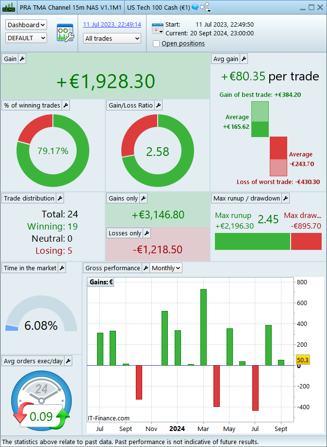 ProRealAuto's tweet photo. This is what you get with the TMA Channel NAS M1

Near 2.000€ per contract with a gain/loss ratio over 2.5 in the OutOfSample

Only at 59€ (LIFETIME and with all the code visible!!!)
https://t.co/fMu4ei0hQU

#AutoTrading #AlgoTrading #TradingAlgoritmico #NASDAQ #NAS #algos #IG https://t.co/1J4tkyb1kM