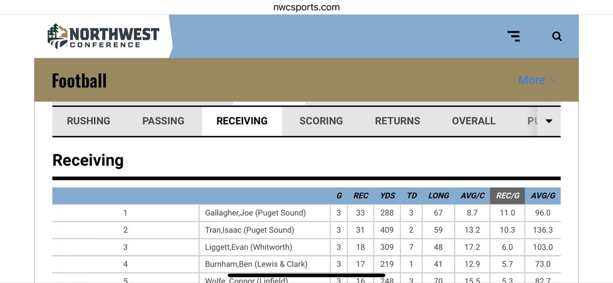 There’s a lot of great talent in the NWC and happy to see two of our players sitting atop the WR board.