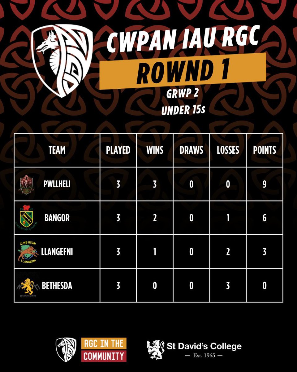 RGCCymuned's tweet photo. Cwpan Iau RGC Junior Cup

Canlyniadau Rownd cyntaf Cwpan Iau RGC heddiw. 

Results from the 1st round of the RGC Cup held today.

Thank you to @colwynbayrugby @CRBangor @wrexhamrfc @RhylRugbyClub for being great hosts. 

Quarter Final draw to follow 5pm tomorrow. https://t.co/2TUhvFDgMb