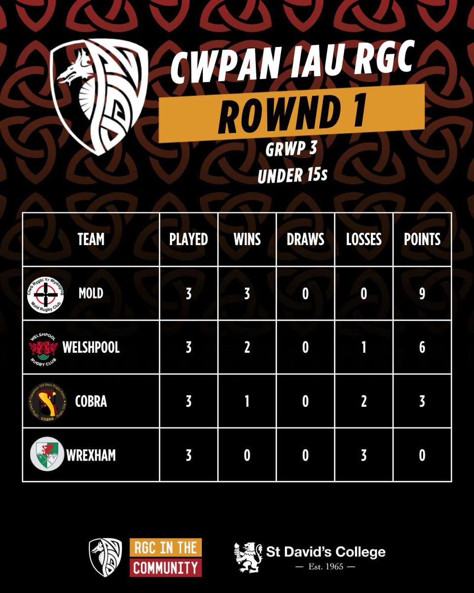 RGCCymuned's tweet photo. Cwpan Iau RGC Junior Cup

Canlyniadau Rownd cyntaf Cwpan Iau RGC heddiw. 

Results from the 1st round of the RGC Cup held today.

Thank you to @colwynbayrugby @CRBangor @wrexhamrfc @RhylRugbyClub for being great hosts. 

Quarter Final draw to follow 5pm tomorrow. https://t.co/2TUhvFDgMb
