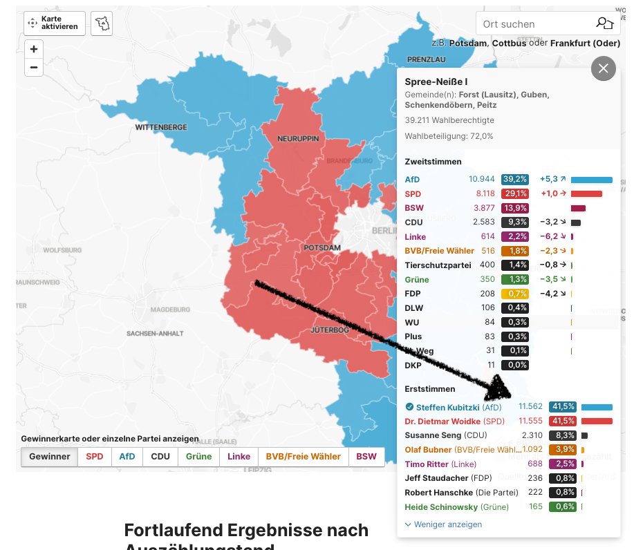 Dietmar Woidke unterliegt in seinem Wahlkreis dem AfD-Kandidaten mit genau 7 Stimmen. #ltwBrandenburg2024 ://www.morgenpost.de/landtagswahl-brandenburg-2024-umfragen-ergebnisse-karte/