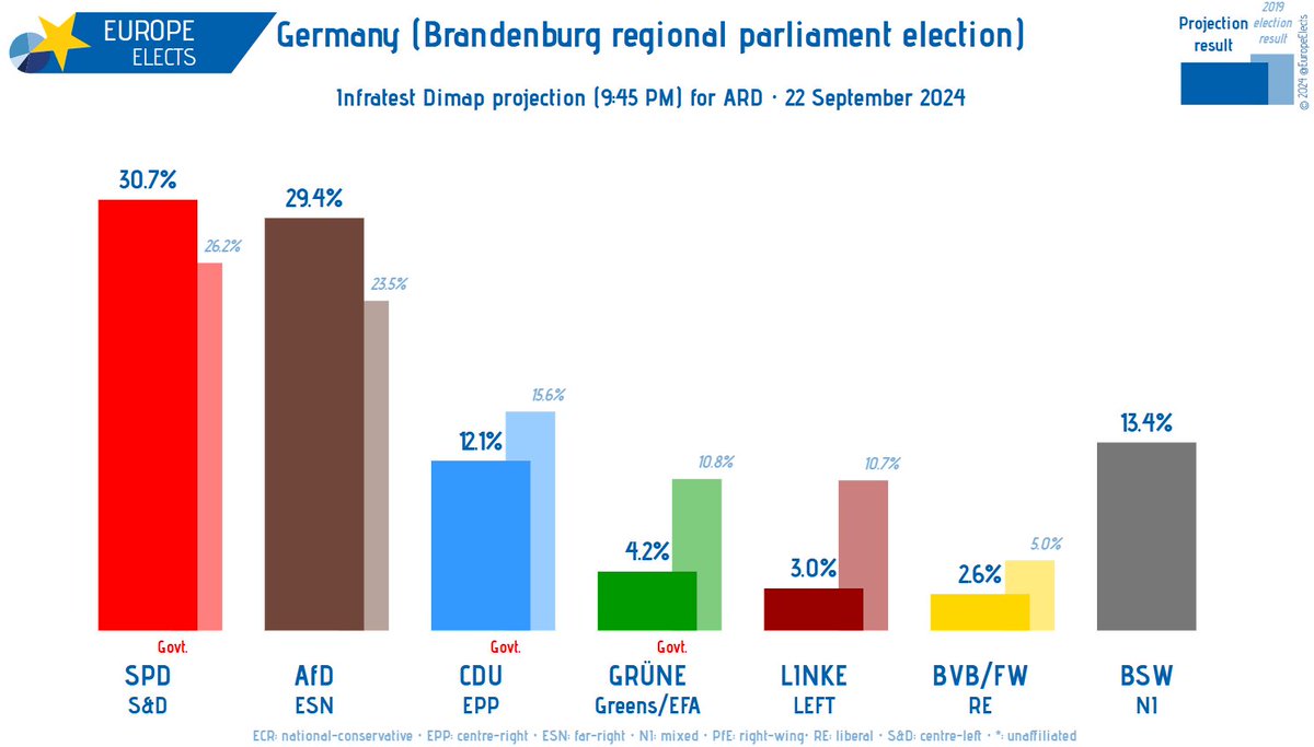Germany, Brandenburg regional parliament election today:
 
9:45 PM Infratest dimap projection

SPD-S&amp;D: 30.7%
AfD-ESN: 29.4% (-0.1)
BSW-NI: 13.4% (+0.1)
CDU-EPP: 12.1%
GRÜNE-G/EFA: 4.2%
LINKE-LEFT: 3.0%
BVB/FW~RE: 2.6%

+/- vs. 9:09 PM projection

➤ europeelects.eu/germany