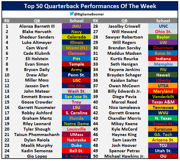 BigGameBoomer's tweet photo. Top 50 Quarterback Performances Of The Week https://t.co/Fg7jf6dyF3