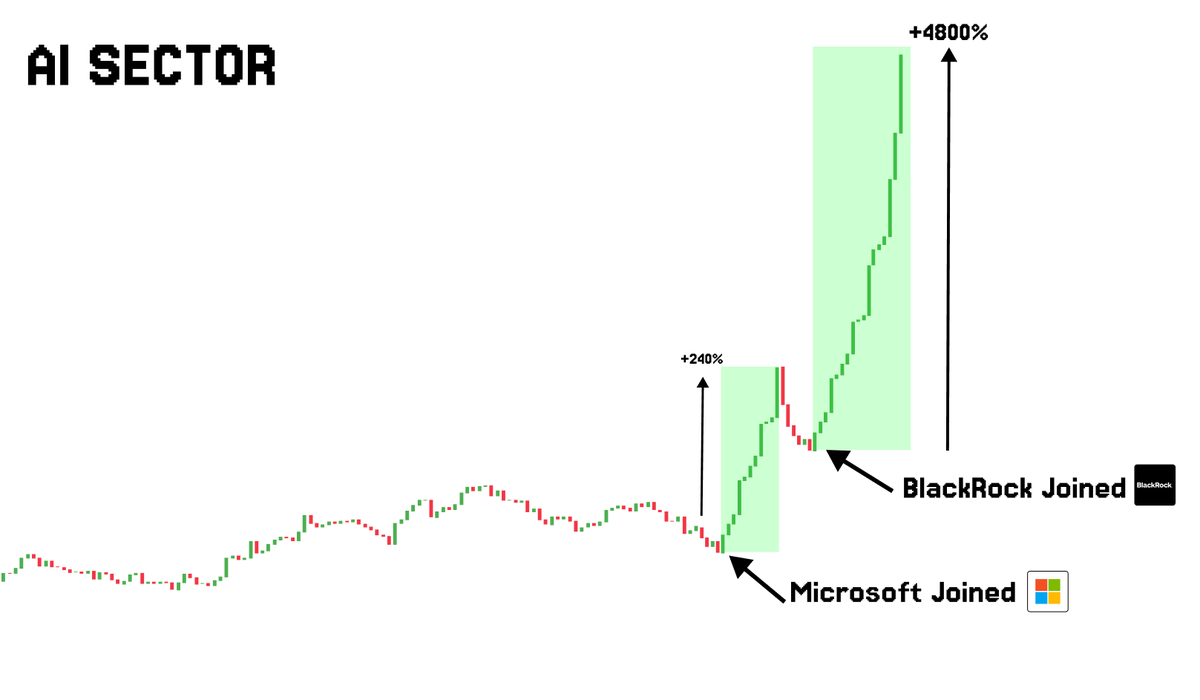 BladeDefi's tweet photo. The AI sector is set to make 100X gains soon!

BlackRock and Microsoft are investing $30 billion into AI

Buying the right altcoins now is like investing in Apple at its beginning.

Here’s a list of tokens that could make you rich 👇🧵 https://t.co/bPMak30oKM