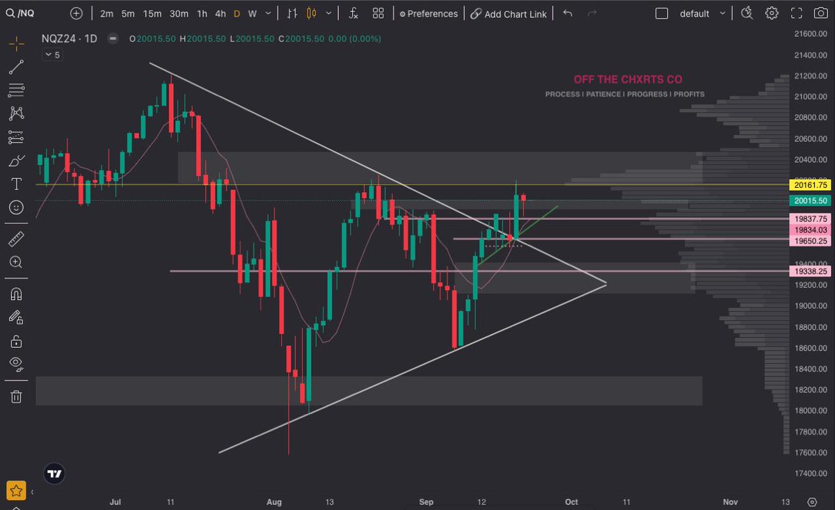 JustShemaBaby's tweet photo. $NQ | D
We got the breakout, as the bulls secured last week .. with signs of a potential IH&S here plus a W formation, let's see if they can keep up this same energy this week π
#Views #NASDAQ #NQ #WaitOnPA #KeepTrading #OTCC β¨ https://t.co/vCONrsJNVn