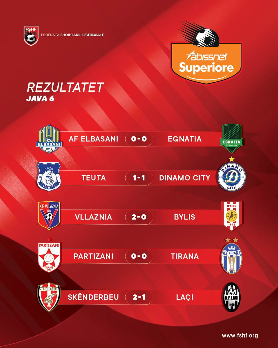 FSHForg's tweet photo. 🗓️ Java 6️⃣

📄 Rezultatet dhe renditja e Abissnet Superiore ✅ 

#futboll #fshf #abissnetsuperiore #java6 https://t.co/8xPKbXRAye