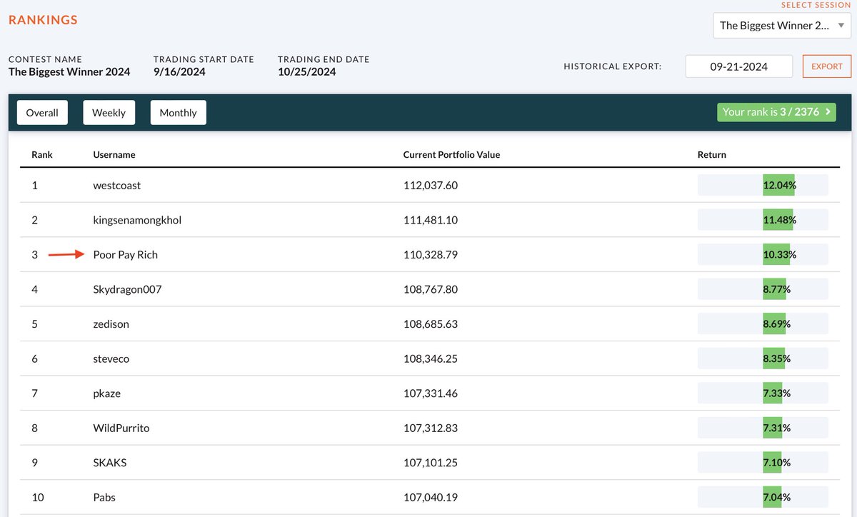 3rd place in the Canada <a href="/GlobalXETFs/">Global X ETFs</a>  trading competition.  Off to a decent start, let’s see what next week brings. The <a href="/MtlExchange/">Montréal Exchange</a> options contest also starts on Monday and doing that one as well 🤞🤞 #GlobalX