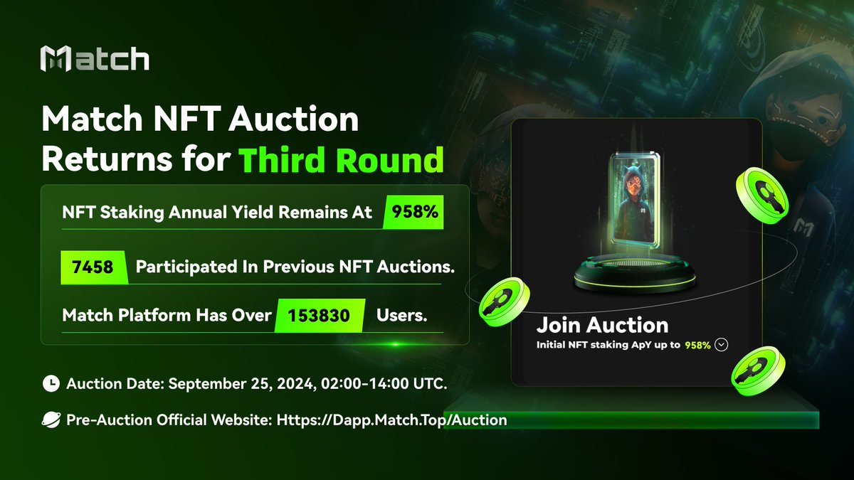 Match_SocialFi's tweet photo. Match NFT Auction - Third Round is Coming! 

💰 NFT Staking Annual Yield: 958%
📈 7458 Participants have already joined our previous auctions.
👥Join over 153,830 users on the Match platform!
🗓 Auction Date:
September 25, 2024, 02:00 - 14:00 UTC
🔗 Pre-Auction Official Website: https://t.co/WN1rpcn5qH

 #NFTAuction #MatchPlatform #Match #RFG #SocialFi #MatchNFT #AI #Memes