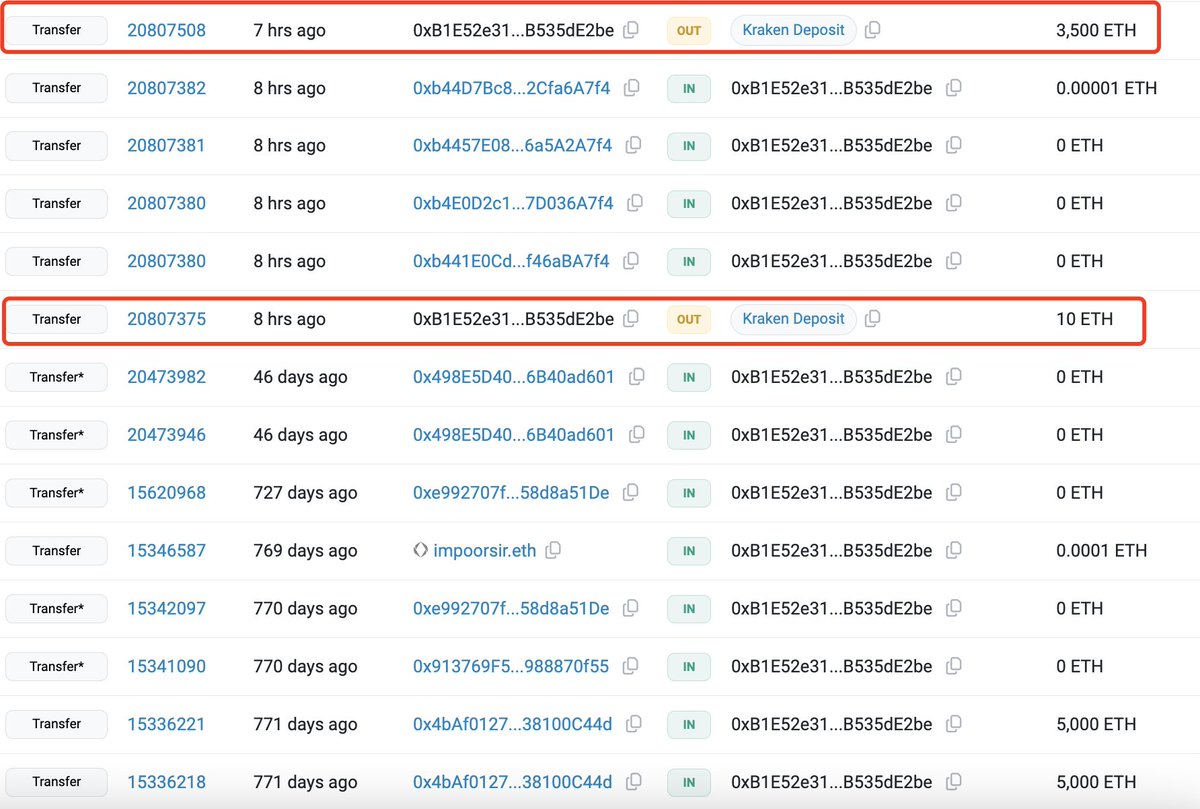 一以太坊早期投资者沉寂两年多后向Kraken存入3510枚ETH 据Lookonchain监测，一位以太坊IC0参与者此前获得了15万枚ETH （3.897亿美元），在沉寂了两年多之后，他将3,510枚ETH（912万美元）存入了Kraken。这位参与者在GENESIS获得了15万枚ETH（IC0成本为46.5万美元，现在价值  ...