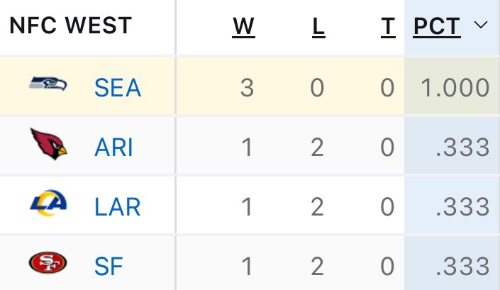 I can’t believe it. 

Seahawks 3-0. 

NFC West: All 1-2.