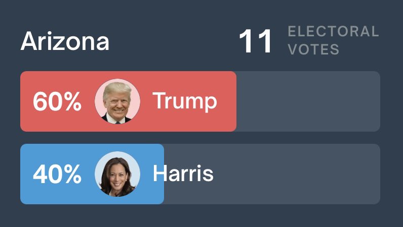 LeadingReport's tweet photo. BREAKING: Trump now leads Harris in crucial swing state Arizona, according to Polymarket odds. https://t.co/t439Fe9W0e