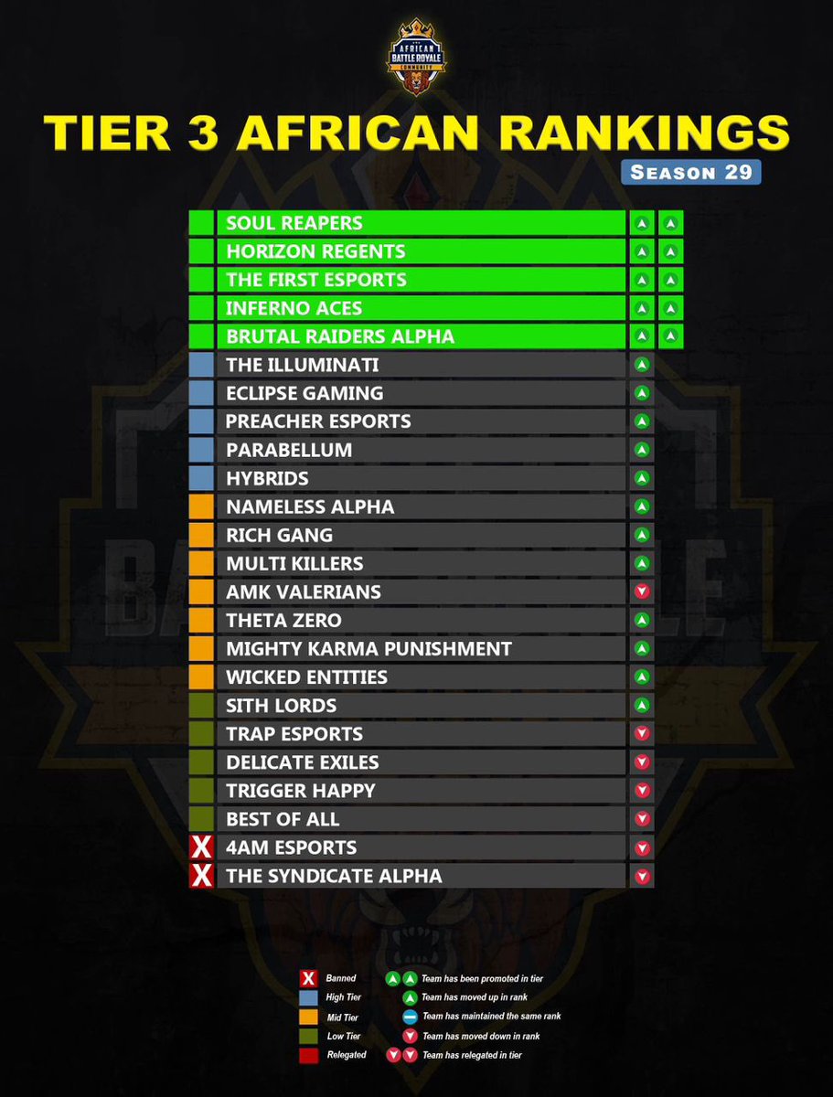SOUL REAPERS WON THE <a href="/CodmBRAfrica/">African Battle Royale Community (A.B.C.)</a> tier 3 tournament!!! Let’s go🔥 <a href="/codmINTEL/">Call of Duty: Mobile News 📲</a> <a href="/CoDMobileSports/">COD Mobile Esports News</a> 😑