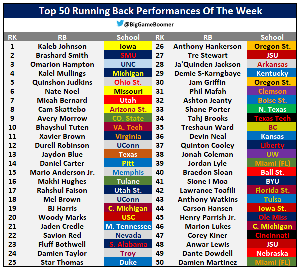 BigGameBoomer's tweet photo. Top 50 Running Back Performances Of The Week https://t.co/EA4kAVPcLL