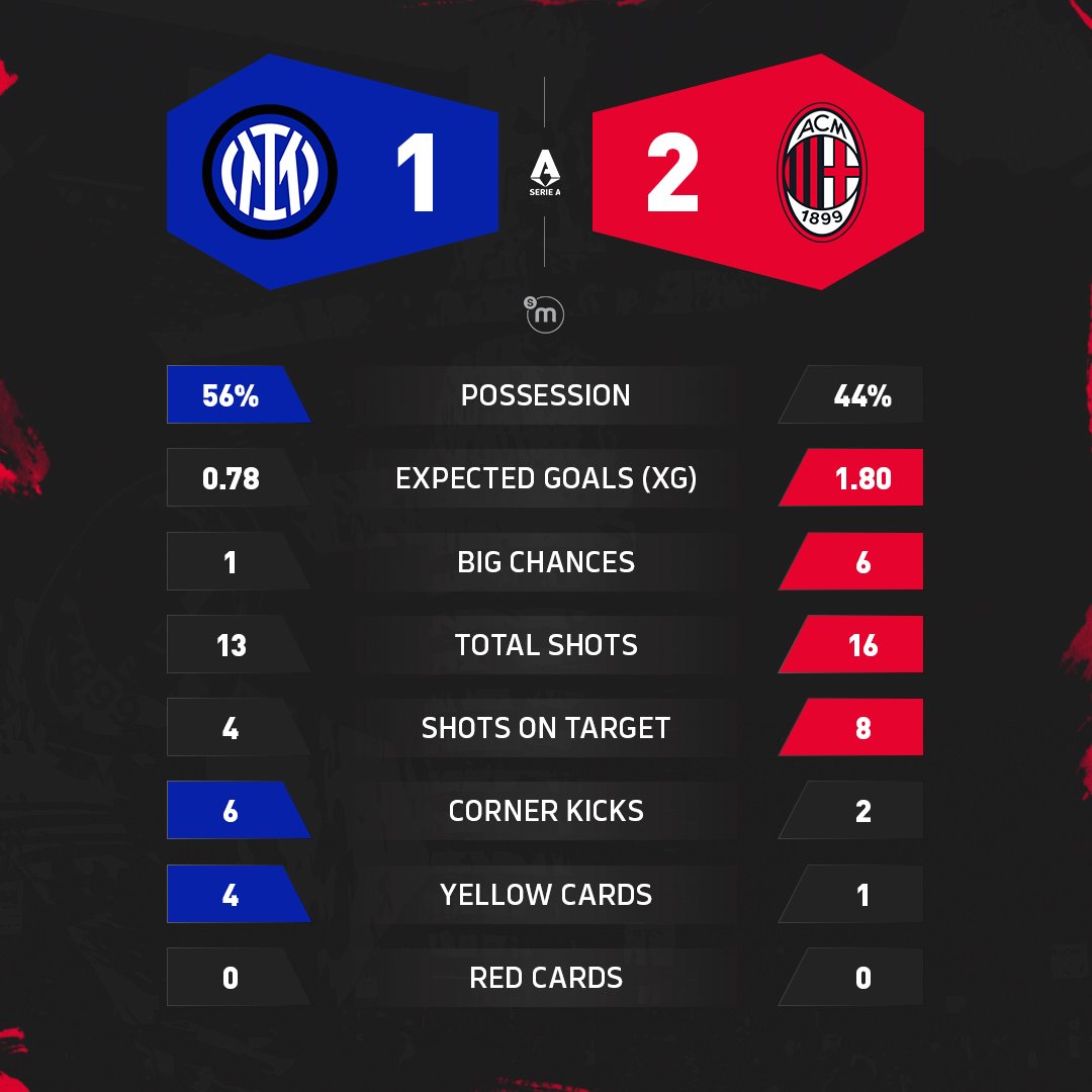 📊 The stats from the win against Inter