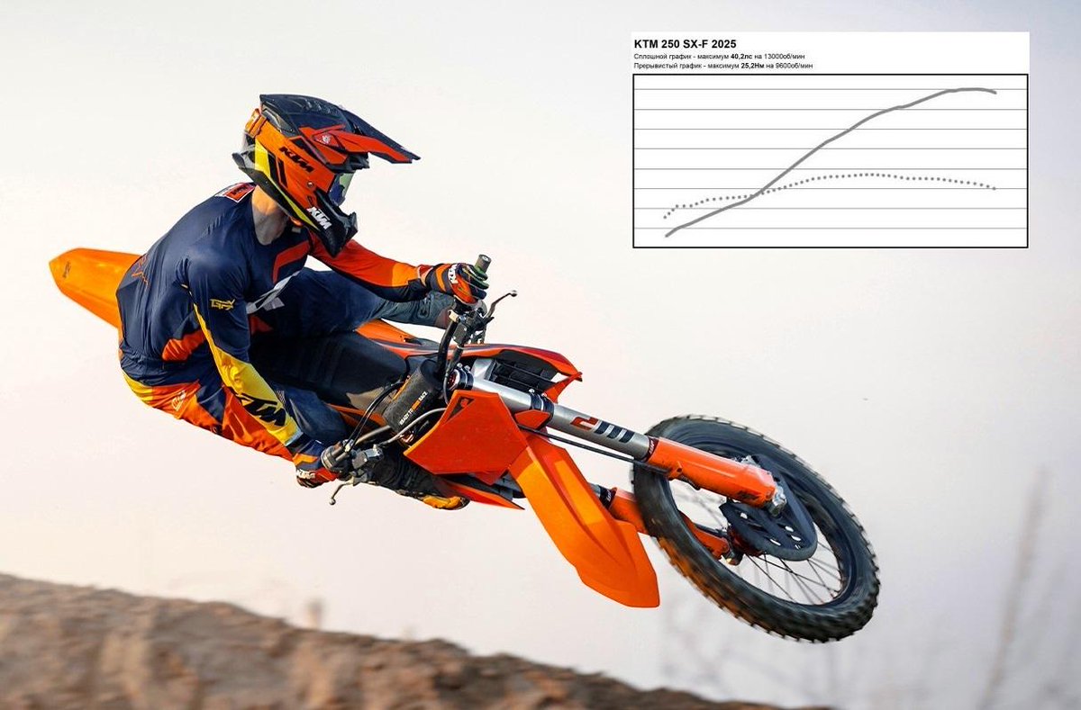 MotoTeamRussia's tweet photo. Мощность KTM 250 SX-F 2025. Диностенд: Мотор KTM 250 SX-F имеет ярко выраженный верховой характер с длинными передачами. Он достаточно сложен для новичков, потому что этот двигатель нужно выкручивать до самых верхов, а вот для среднего уровня навыков это… https://t.co/xzKuWCI2hR https://t.co/GHQcw0LnDo