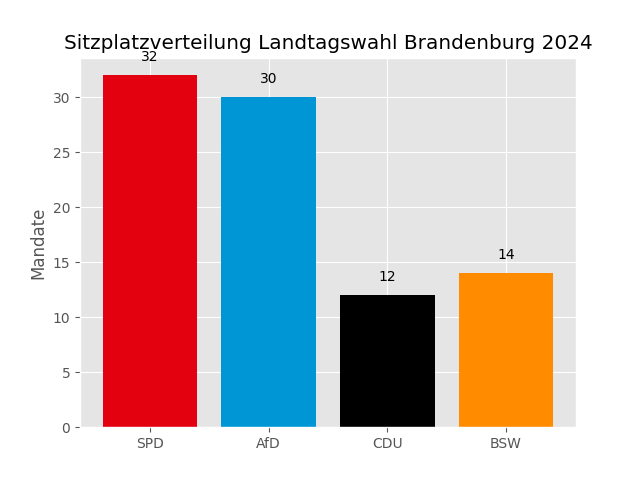 _georg_lange's tweet image. Falls Leute wieder über etwaige #Softwarefehler oder Schönrechnen bei der #LandtagswahlBrandenburg2024 nachdenken: Hier könnt ihr selber nachrechnen: github.com/Goreg12345/bra…