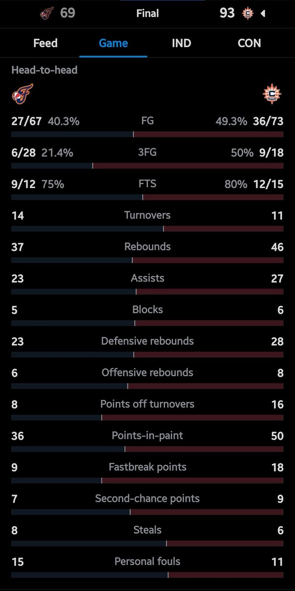 DoYouknow_main's tweet photo. Connecticut Sun takes game 1 of this round 1 WNBA 2024 playoff series against Caitlin Clarks Indiana Fevers.

Their playoff experience showed as they claimed more pts off Indiana's turnovers and also rebounded more than Indiana https://t.co/Z8TiYZA6eE