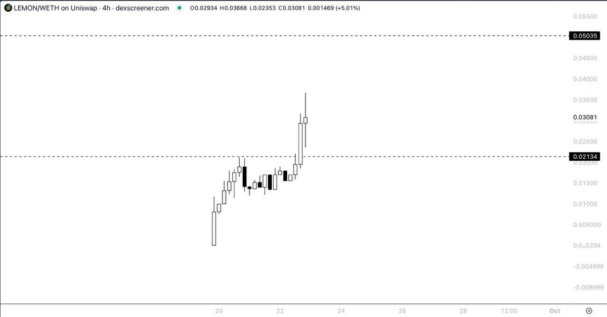 DMTLAND_'s tweet image. $LEMON going only up 📈