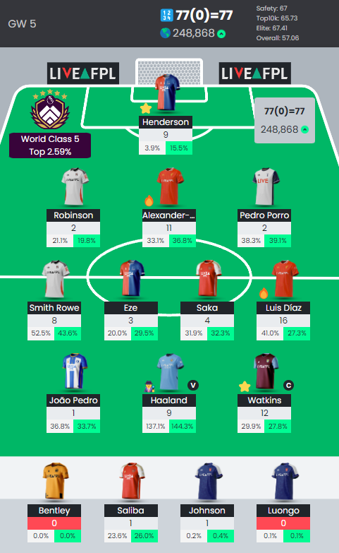 FPL_APPLE's tweet image. Not a bad week. 50/50 for WC6
248k🌍