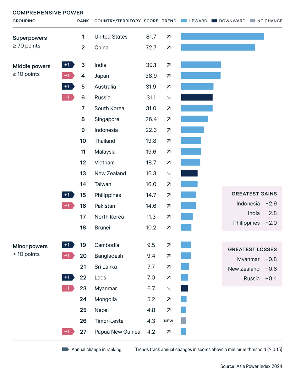 The 2024 edition of the Asia Power Index launches today. The headline is that the US remains the top power in Asia, but China is continuing to gradually erode the US military advantage, especially in Asia🧵 1/15