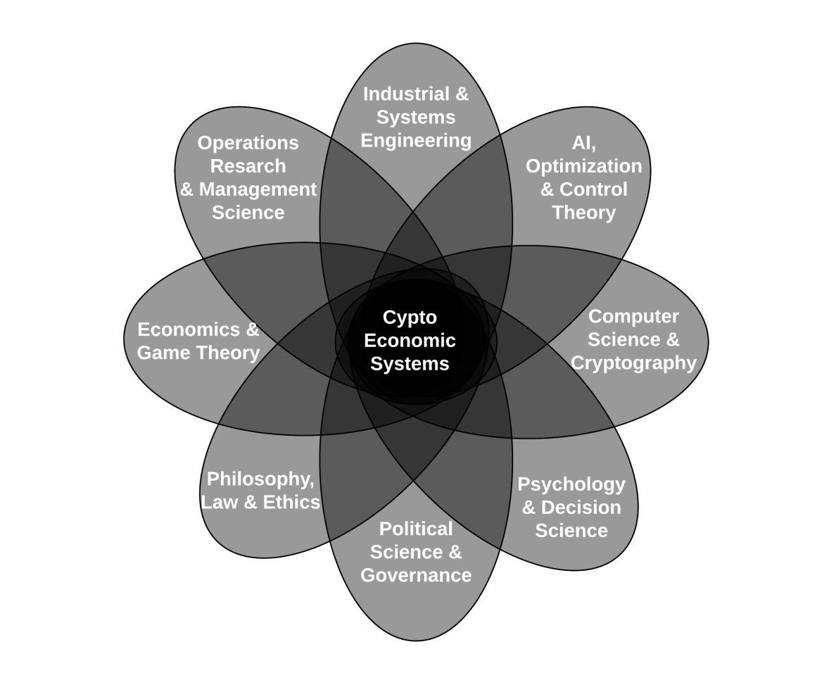 This graphic from Foundations of Cryptoeconomic Systems by <a href="/sherminvo/">Shermin Voshmgir 🌈 🪐 💫</a> and <a href="/mZargham/">mZ -- Planeswalker (🌊)(🌱)(🔥)</a> pretty much sums up why I remain fascinated with this space.