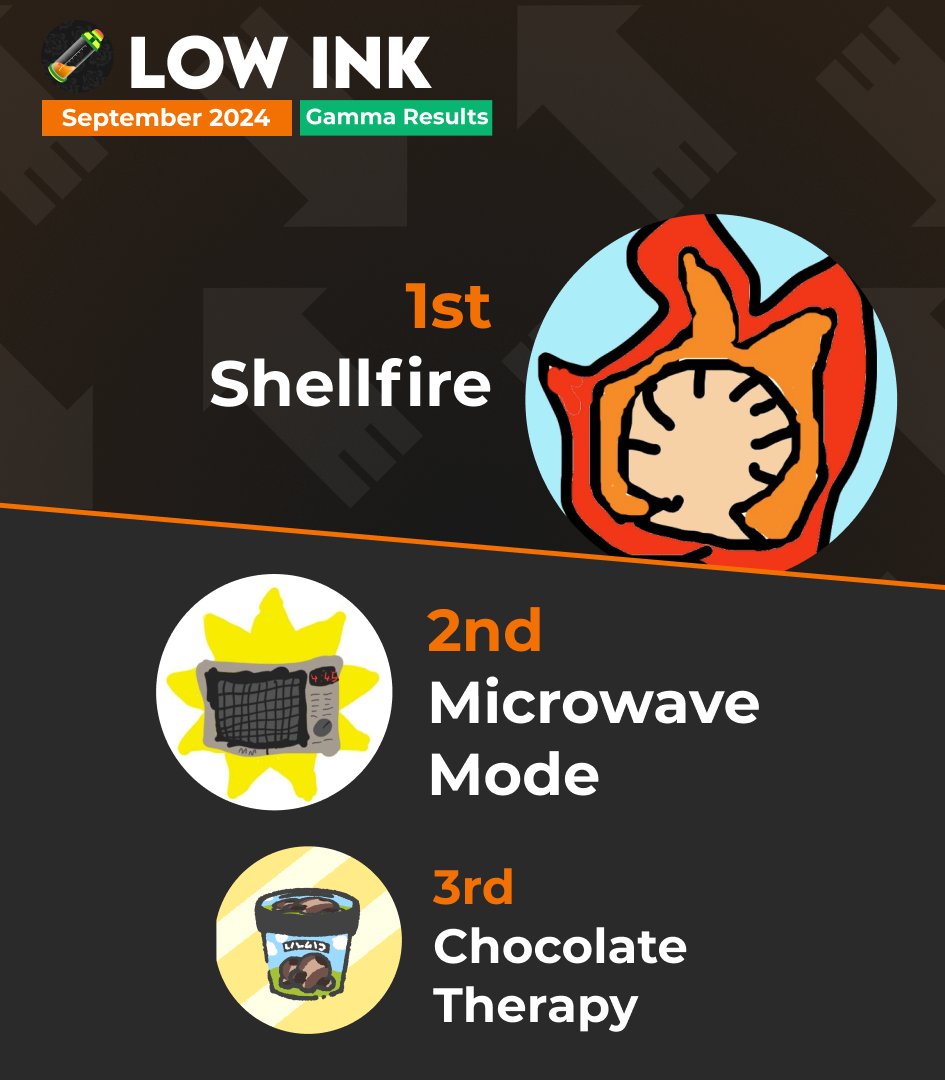 Congratulations to our Low Ink Sept 2024 Champions!

ALPHA:
🥇 Sigma on Earth
🥈 Royalty
🥉 Inkbound
BETA:
🥇 <a href="/Honor_boundSPL/">o7 Hβ|Honor Bound</a> 
GAMMA:
🥇 <a href="/GTShell_spl/">Shellfire (Disbanded)</a>