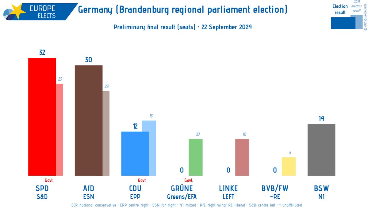 Germany, Brandenburg regional parliament election today:
 
Preliminary final results (seats)

SPD-S&amp;D: 32 (+7)
AfD-ESN: 30 (+7)
BSW-NI: 14 (new)
CDU-EPP: 12 (-3)
GRÜNE-G/EFA: 0 (-10)
LINKE-LEFT: 0 (-10)
BVB/FW~RE: 0 (-5)

+/- vs. 2019 election

➤ europeelects.eu/germany 

#ltwbb