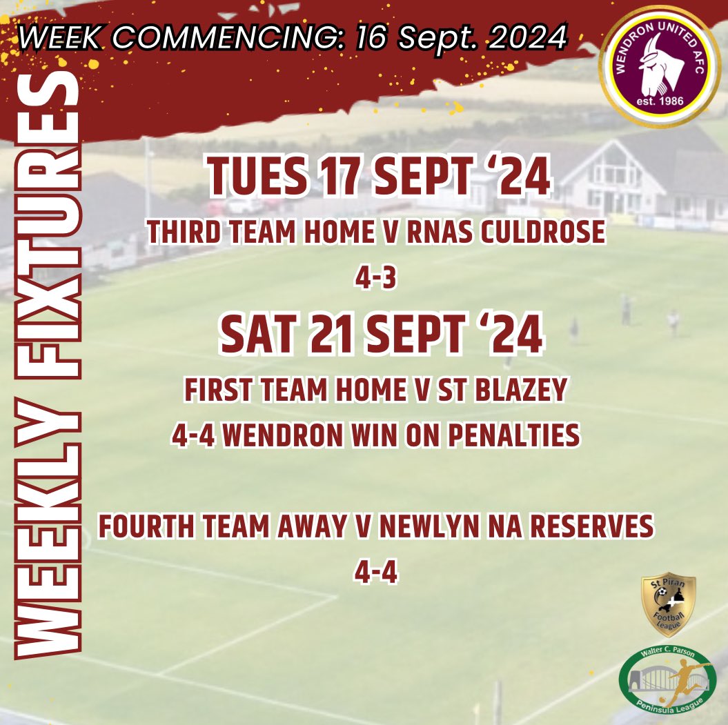 𝗪𝗲𝗲𝗸𝗹𝘆 𝗥𝗼𝘂𝗻𝗱𝘂𝗽
Another busy week sees our 3rds come back from behind to beat Culdrose 4-3, our fourths earn a 4-4 draw against Newlyn NA and our first team beat St Blazey on penalties after a 4-4 draw in the FA Vase. It means all Wendron fixtures saw us score 4 goals