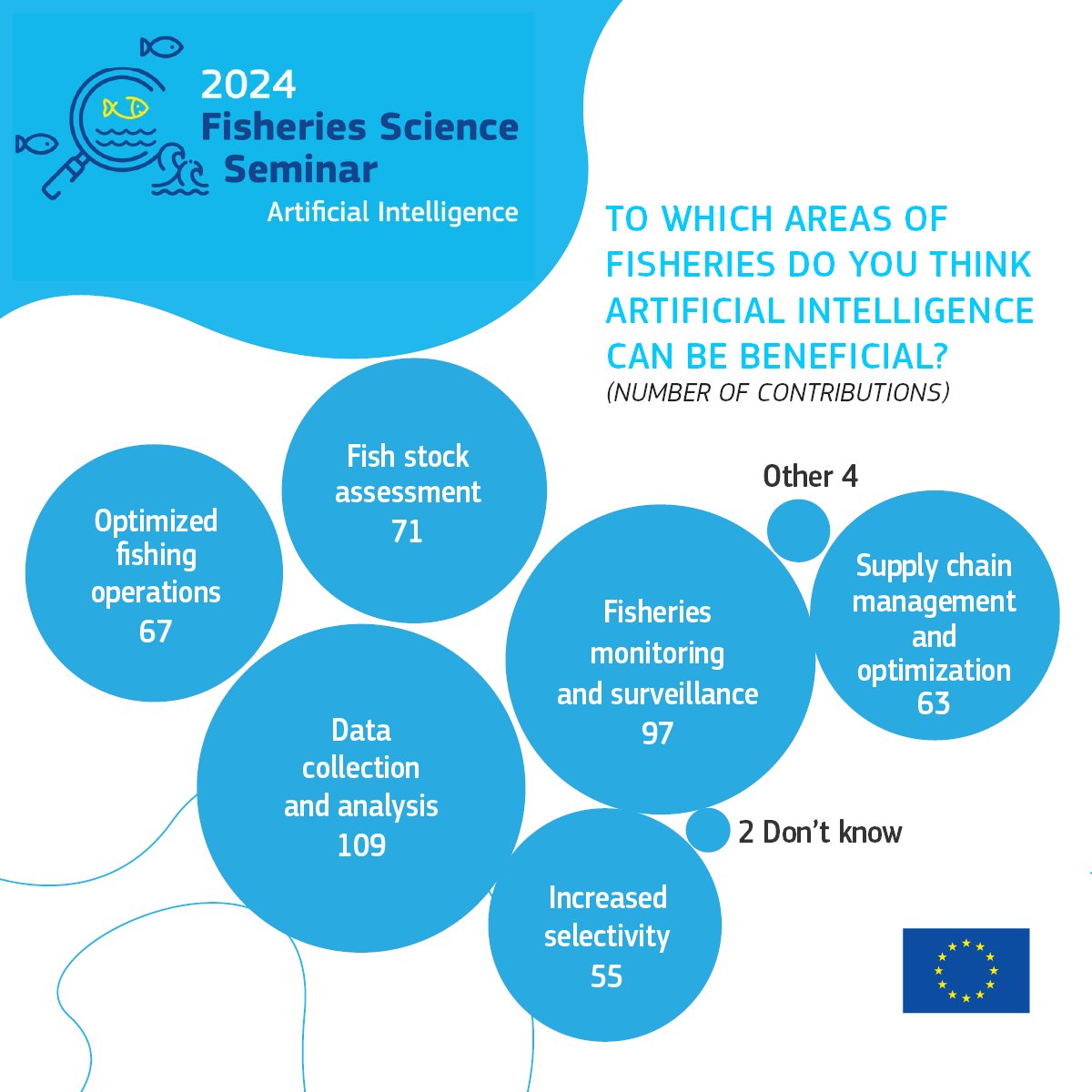 EU_MARE's tweet photo. Many thanks to everyone that participated in our survey ahead of the Fisheries Science Seminar in #AI.

Check some of the most interesting results 👇 https://t.co/yq6G1CYaBG