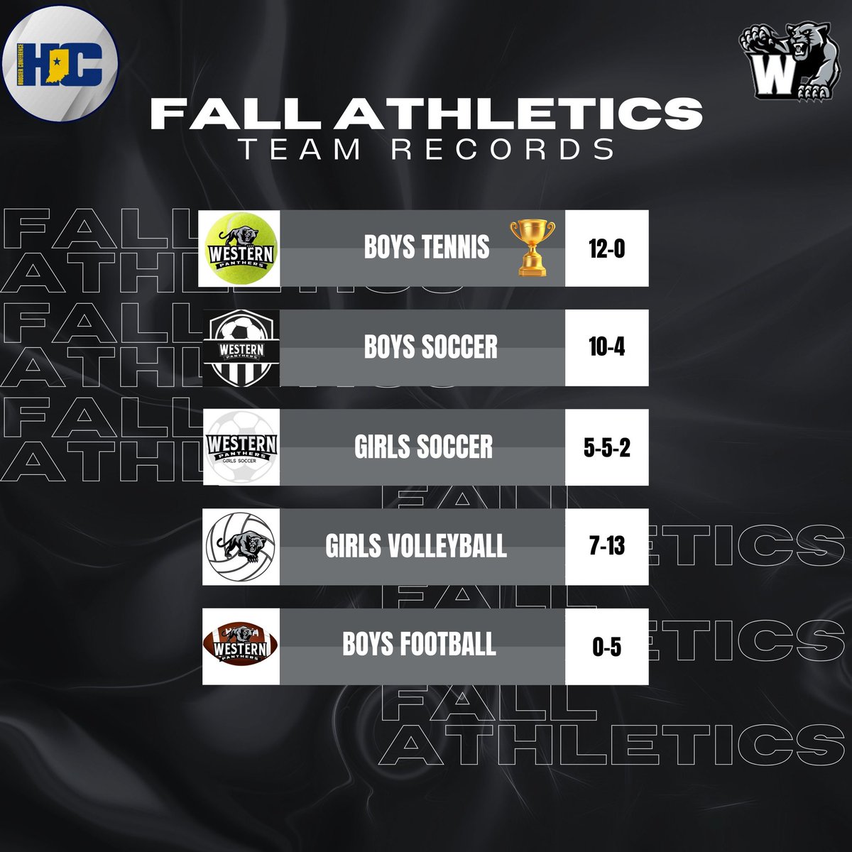 Western Fall Athletics Team Records as of 9/22/24
🎾⚽️⚽️🏐🏈

<a href="/TennisWestern/">Western Tennis</a> (Hoosier Conference Champs)
<a href="/Western_Soccer1/">Western Boys Soccer</a> (🥉Hoosier Conference Tournament)
<a href="/girlssoccer_whs/">Western Panthers Girls Soccer</a>
<a href="/vb_western/">WesternPanthersVB</a>