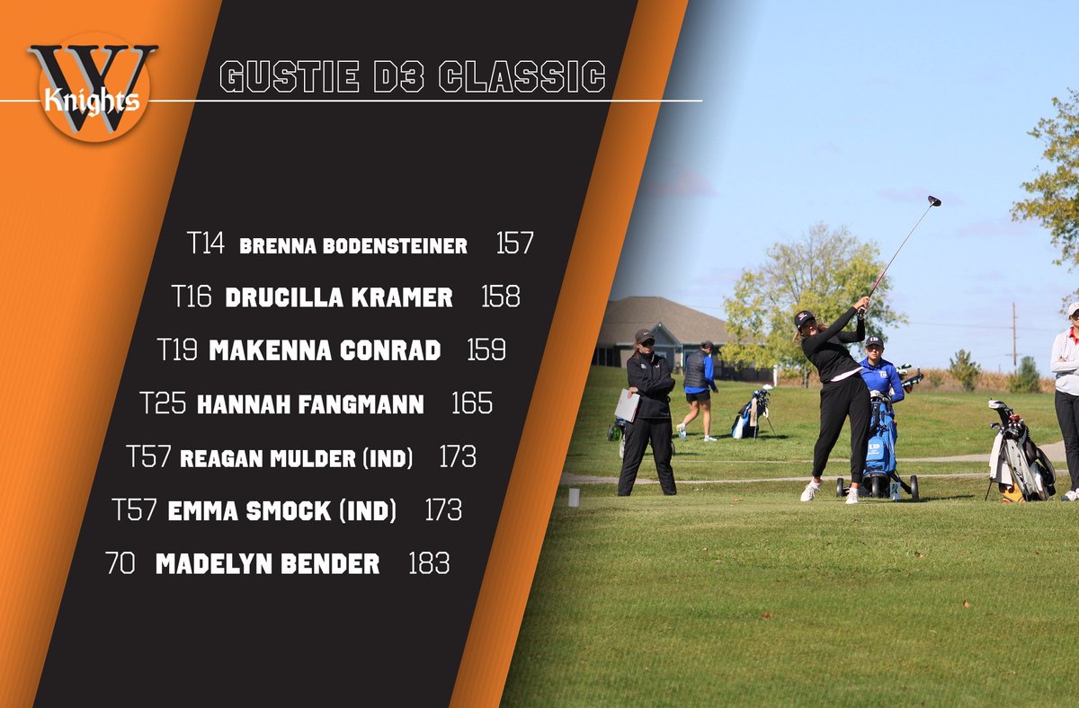 Women's Golf: Wartburg places fifth at the Gustie D3 Classic with a 639 (316-323).

Top Knights finisher: Brenna Bodensteiner, T14th, 157.