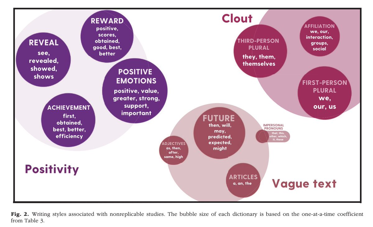 As analysis of 299 preregistered replications finds that nonreplicable studies, are vaguely written and have markers of persuasion techniques, such as the use of positivity ("showed", "first", "important") and clout ("we", "our"). journals.sagepub.com/doi/pdf/10.117…