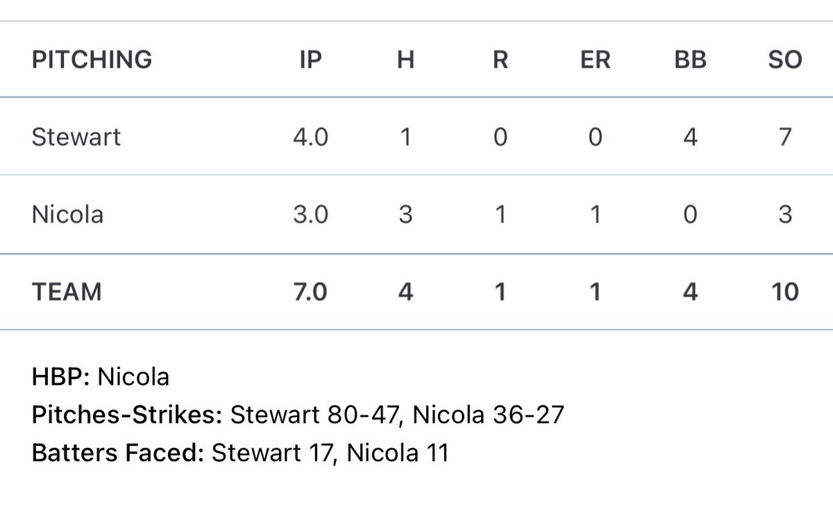 DillonStewart55's tweet photo. Pitching clips against KBC dodger scout
FB86-89 T90
CUT81-83
CB71-76
@TTTigersBB @QUHawksBaseball https://t.co/q46VfCQ9bi