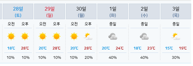 mglee1031's tweet image. 와... 
9월 30일은 낮에 30도 가까이 온도가 오르는데
10월 3일은 최고기온이 19도라고?