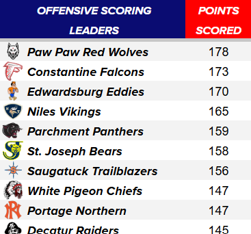 Top 10 scoring offenses thru Week 4
