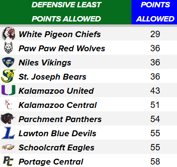 Top 10 Least points allowed Defenses thru Week 4
