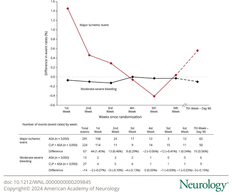 This study assessed duration of benefit and risk of clopidogrel-aspirin in patients with mild ischemic #stroke or transient ischemic attack. Learn more: bit.ly/3TAaLe8