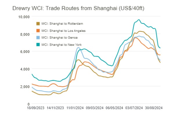 HELLENICSHIP's tweet photo. Asia-US #containerrates fall further ahead of looming dock worker strike #containers #tankers
https://t.co/IZxbpuSyUc https://t.co/nMdTooZVBi