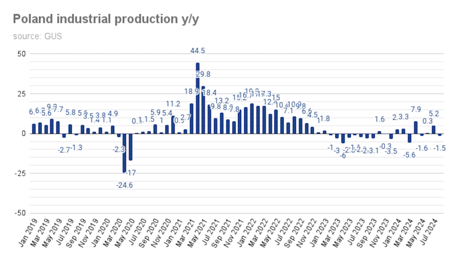 bneintellinews's tweet photo. Polish industrial production falls 1.5% y/y in August 
#bne #bneChart #macro #data #Poland #industry #manufacturing #industrialproduction #slowdown #GDP https://t.co/3lMYy1ChlT https://t.co/MEErZmwNXN