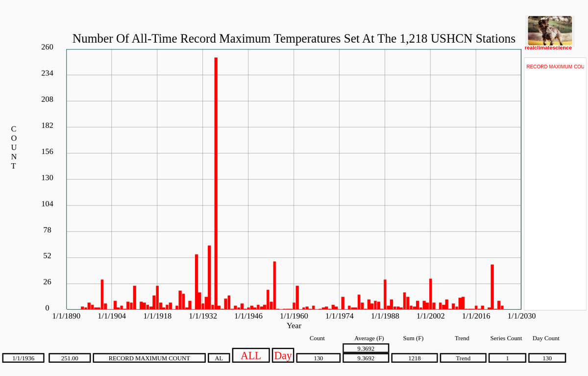 TonyClimate's tweet image. The #ClimateScam professionals at @NOAA claim this past summer was 4th hottest on record in the US, "with many cities breaking all-time heat records."

Their claims are farcical and have nothing to do with reality.  Only 4 of 1,218 USHCN stations set their record this year…