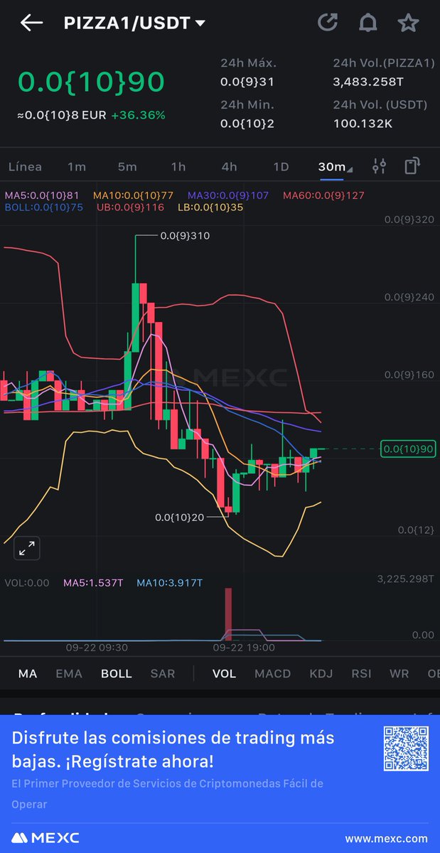 ad_astrasol's tweet photo. #PIZZA1
If you bought at the bottom you are already making 4.5x but that is nothing compared to what I expect like #TURBO1 and $ETT
That big sale will go away and if it doesn't it's easy for the whales to outbid them 🐋 https://t.co/WYJcOnbLbe
