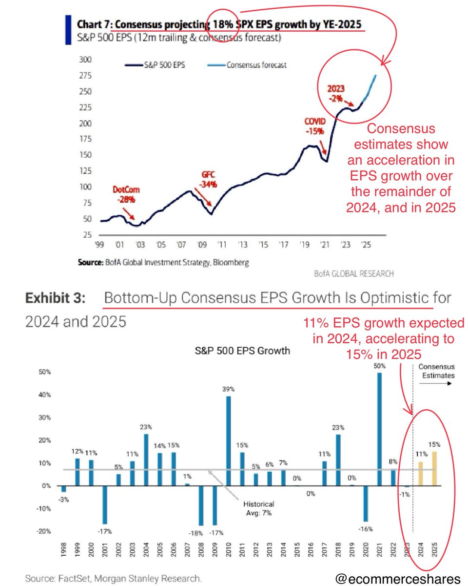 ecommerceshares's tweet photo. Key question right now for market: While the Fed (panic) cut 50bps, market consensus shows accelerating EPS growth in 2024-25 (see charts from BofA &amp; MS below).

Is this realistic? Will rate cuts support EPS growth… just enough?

Q3 earnings &amp; FY25 guidance will be a banger!😋 https://t.co/oUPVDsAwfz