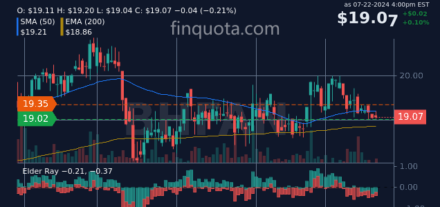 FinQuota's tweet photo. Is Brighthouse Financial Inc. stock performing under the big top?
Source: https://t.co/313f4PvjQp
#PreferredStock #TradingStrategies #InvestmentPortfolio #StockAnalysis #cstock #preferredstock https://t.co/wDVWy1GKc3