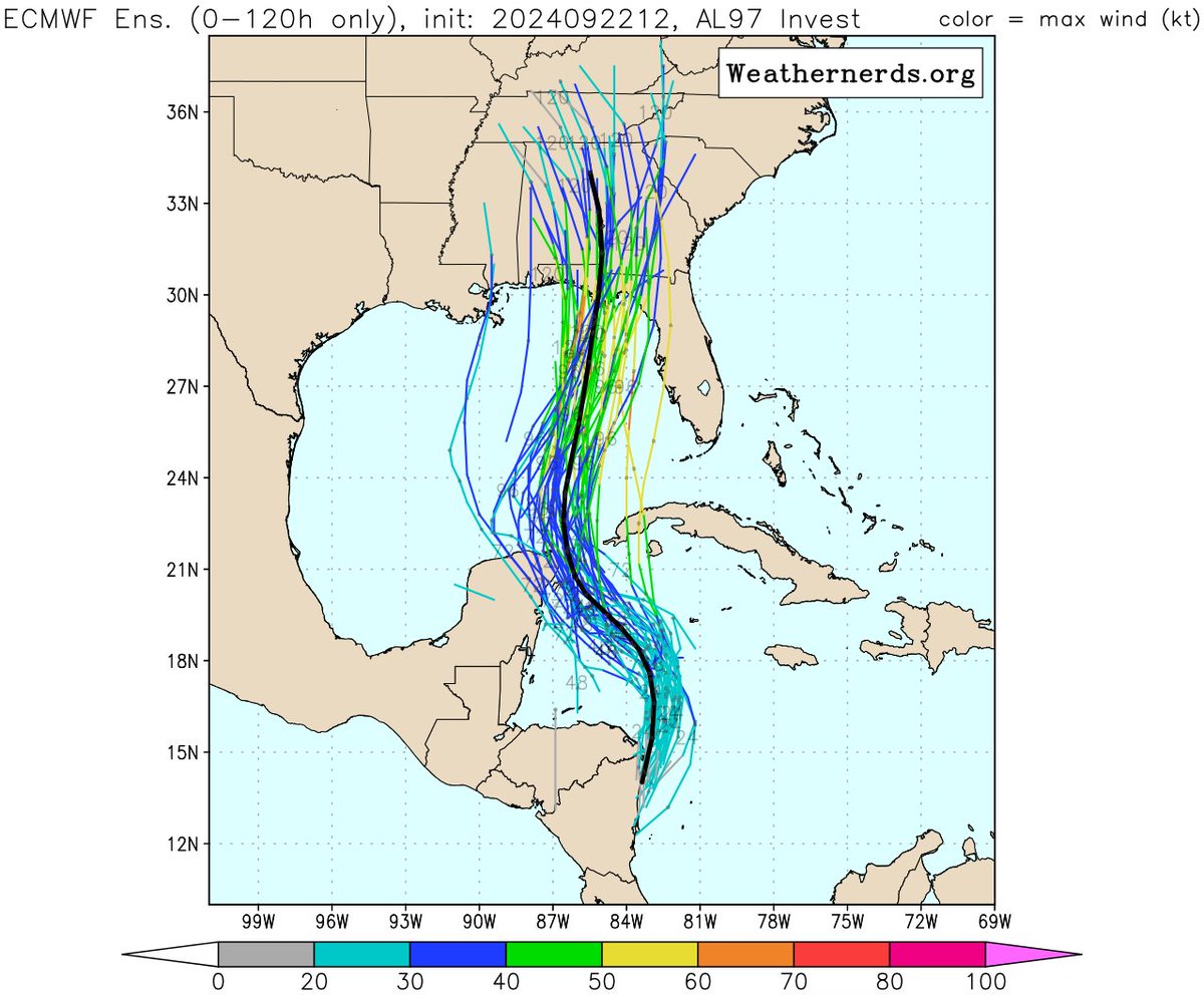 TylerSebreezy's tweet photo. Invest 97L will become the next named storm as it moves into the Gulf of Mexico this week. Here are the 12z Euro &amp; GFS ensembles. Good agreement on a hurricane making landfall between Mobile, AL, and Cedar Key, FL. Please continue watching if you have interests in these areas! https://t.co/zM30GrG9tR