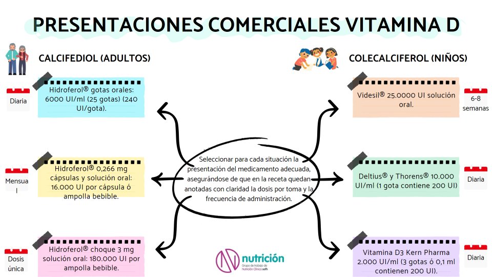 Conozcamos un poco mas de la Vitamina D
Realización propia <a href="/GrupoNutri/">Grupo Nutrición SEFH</a>