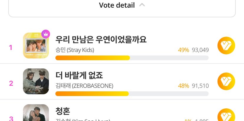 seungminrated's tweet photo. We are finally leading my a good gap! please remember that they catch up quick so we need to do everything in our power to widen it. Let celebchamp be our focus as well. https://t.co/APBxEVygy7